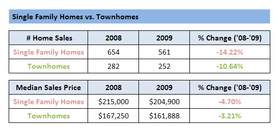Single Family Homes vs. Townhomes