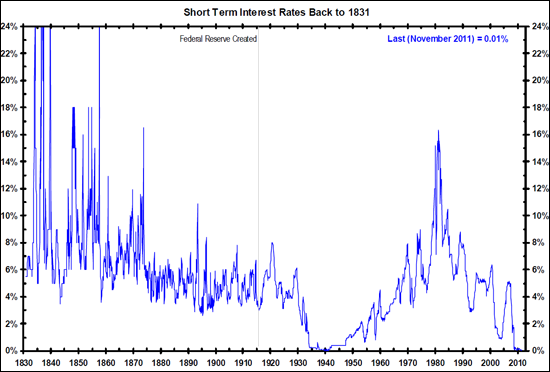 Short Term Rates