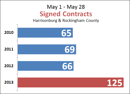 May Contracts