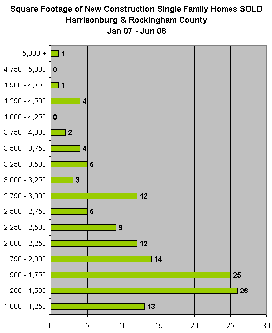 Sizes of new construction single family homes in Harrisonburg and Rockingham County