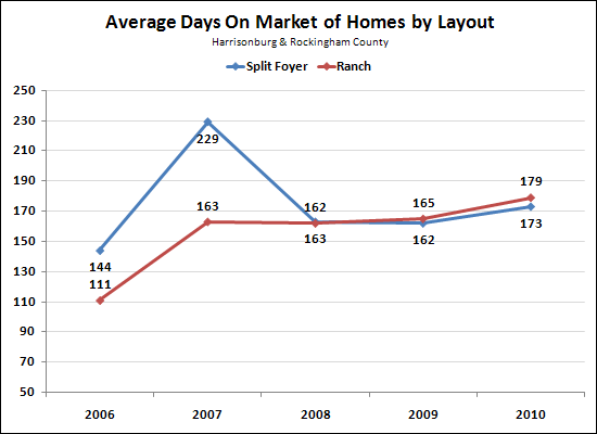 Split Foyer vs. Ranch