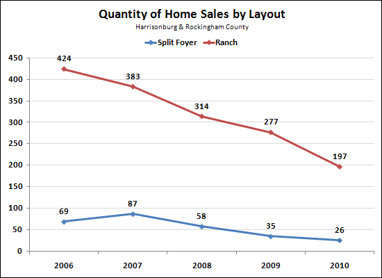 Split Foyer vs. Ranch