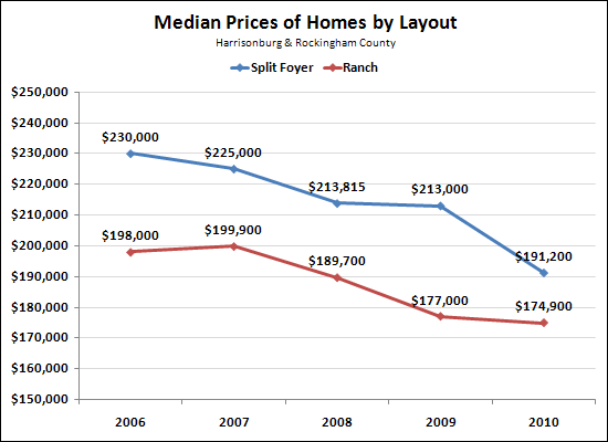 Split Foyer vs. Ranch