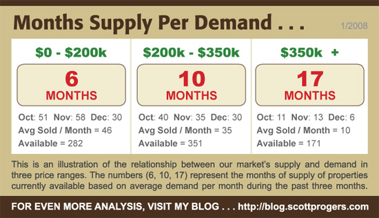 Housing Market Stats - January 2008