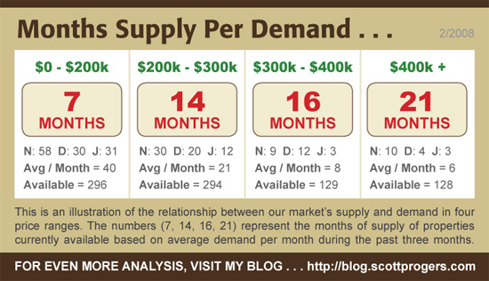 Housing Supply - February 2008 Housing Supply - February 2008