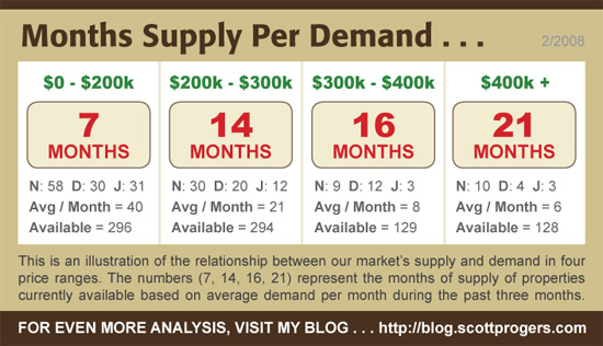 Housing Supply - February 2008