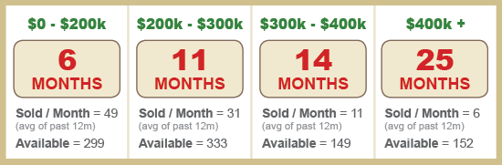 Supply & Demand - May 2005