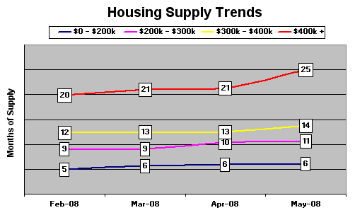 Housing Supply Trends - May 2008