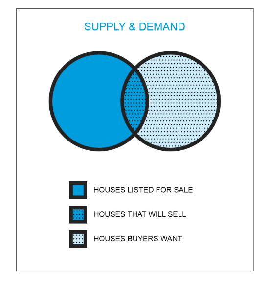 Supply & Demand