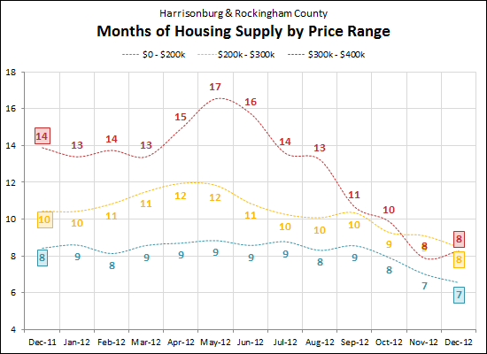 Housing Supply