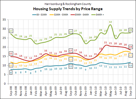 Supply Trends