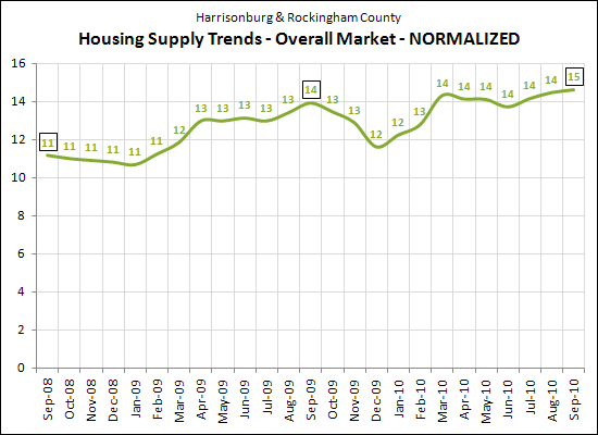 Supply Trends