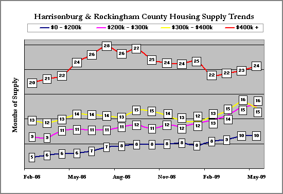 Supply Trends