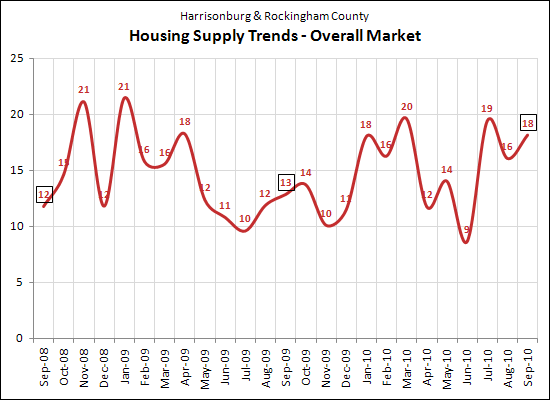 Supply Trends