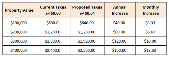 New Tax Rates?