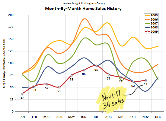 Mid November Results