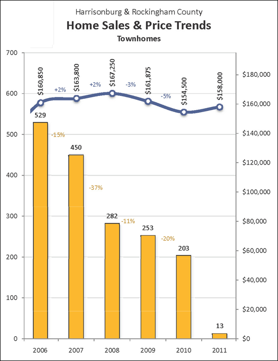 Steady Townhome Values