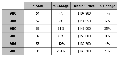 Townhouse Sales Trends