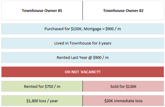 Townhouse Analysis