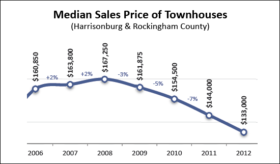 Townhouse values