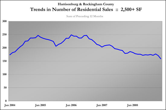 Long Term Sales Trends