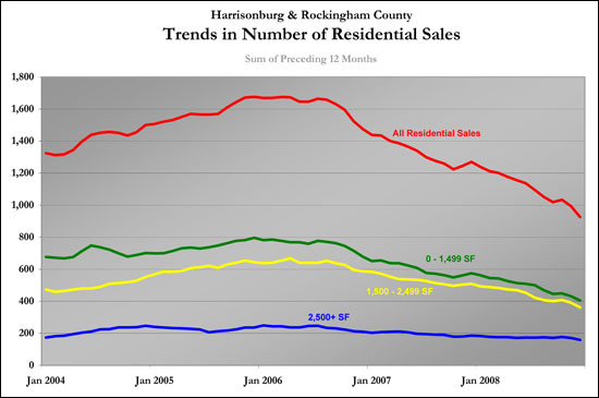 Long Term Sales Trends