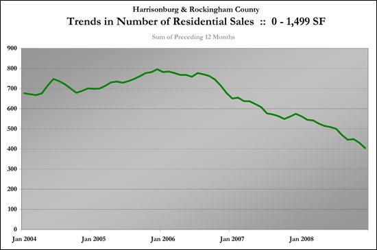 Long Term Sales Trends