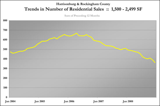 Long Term Sales Trends
