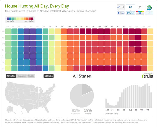 When are YOU searching for homes?