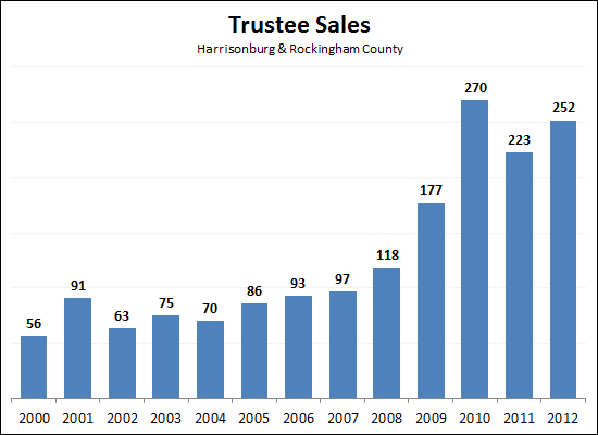Trustee Sales