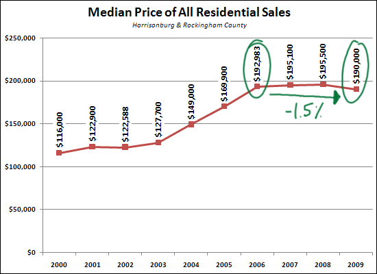 Prices - Total Market