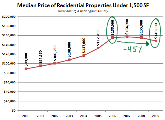 Prices Trends - Under 1500 SF