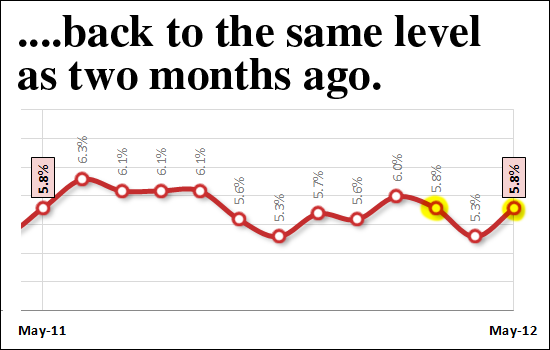 Unemployment Rates