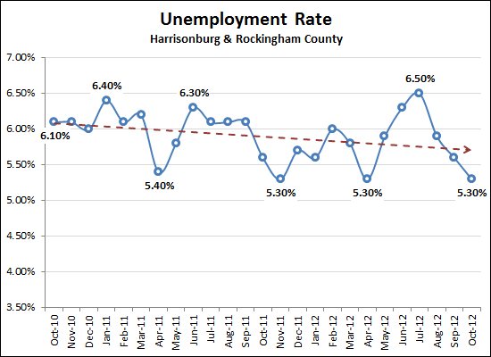 Unemployment Rates