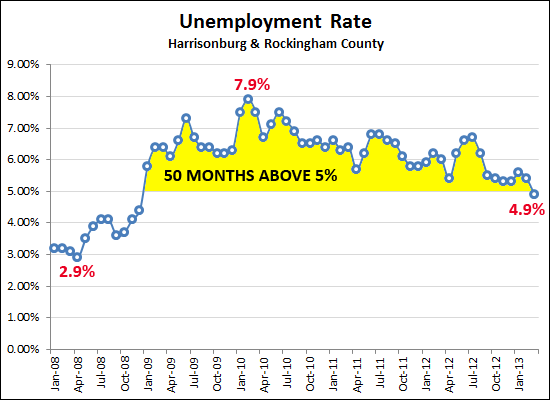 Local Unemployment Rate