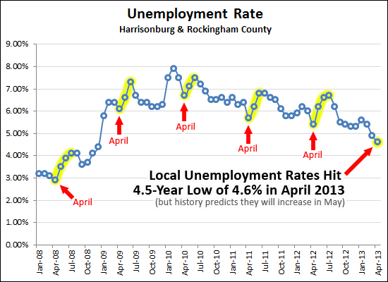 Local Unemployment Rate