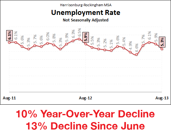Local Unemployment Rate