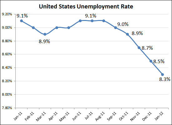 Unemployment Falls Again