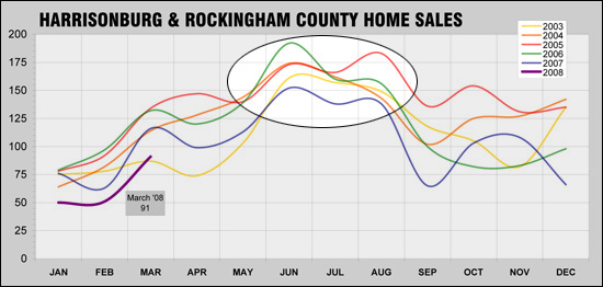 Sales Trends - Time To Sell?