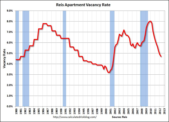 Vacancy Rates