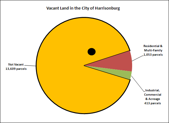 Vacant City Land