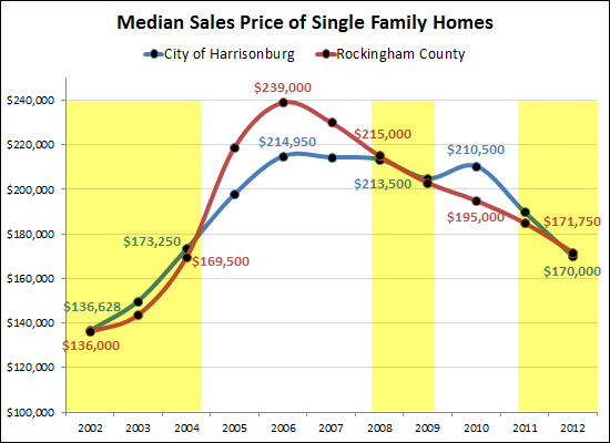 Single Family Home values