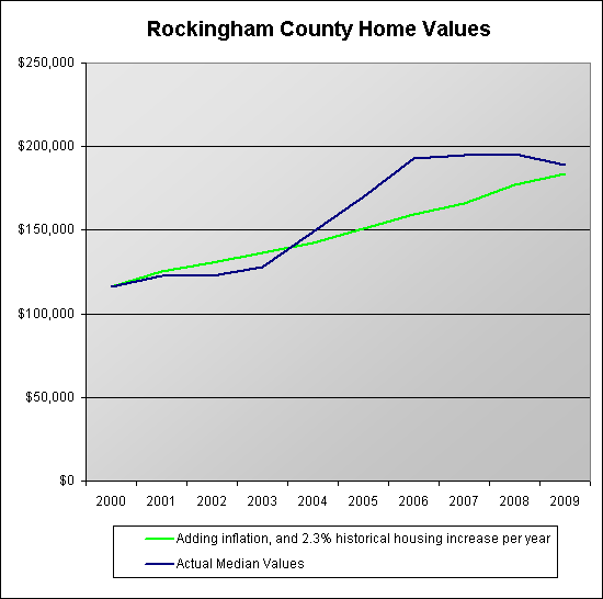 Value Trajectory