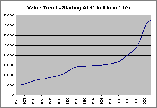 Value Trend - Starting at $100,000 in 1975