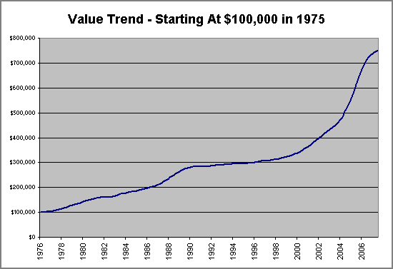Value Trend - Starting at $100,000 in 1975 Value Trend - Starting at $100,000 in 1975