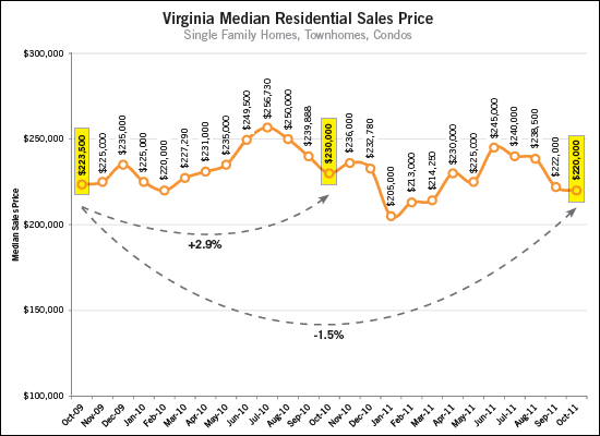 Virginia Median Sales Price