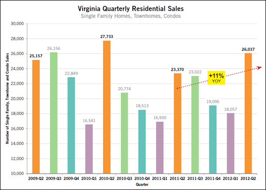 Virginia Home Sales Rise