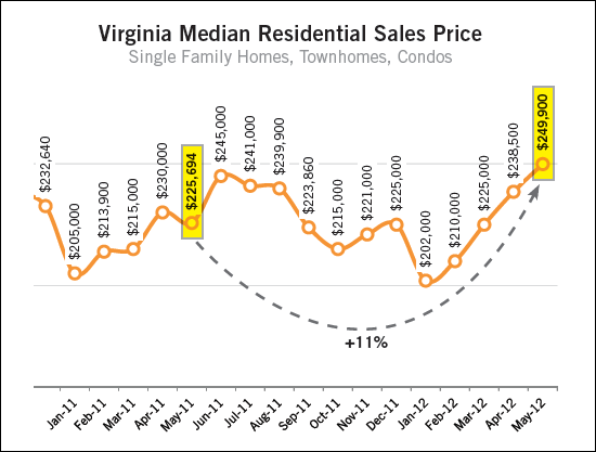 Virginia Home Prices