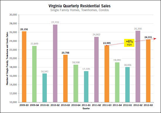 Virginia Home Sales Rise