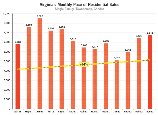 Virginia home sales on the rise